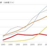 バブル崩壊後、日本だけが経済成長していない